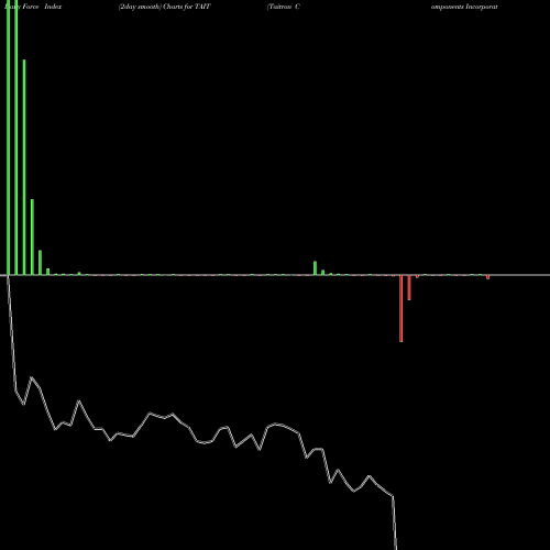 Force Index chart Taitron Components Incorporated TAIT share USA Stock Exchange 