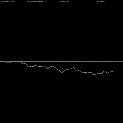 Force Index chart Takeda Pharmaceutical Company Limited TAK share USA Stock Exchange 