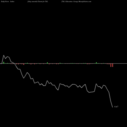 Force Index chart TAL Education Group TAL share USA Stock Exchange 