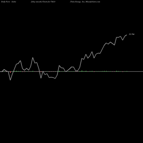 Force Index chart Talos Energy, Inc. TALO share USA Stock Exchange 