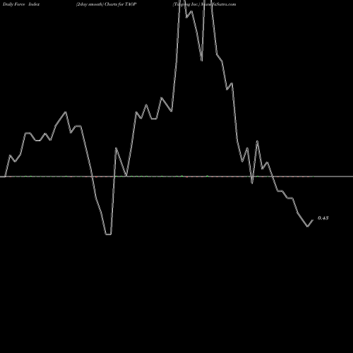 Force Index chart Taoping Inc. TAOP share USA Stock Exchange 