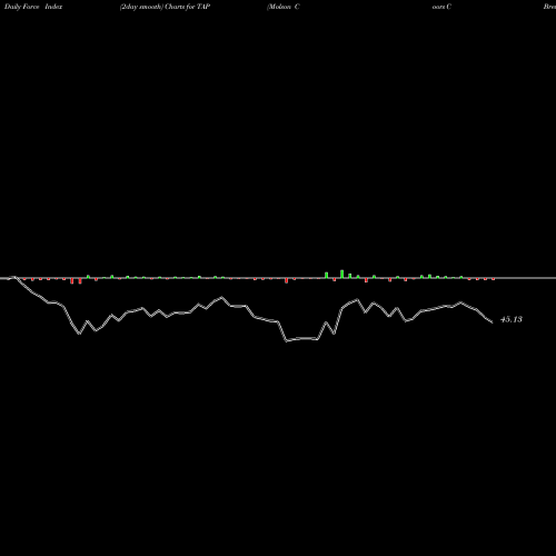 Force Index chart Molson Coors Brewing  Company TAP share USA Stock Exchange 