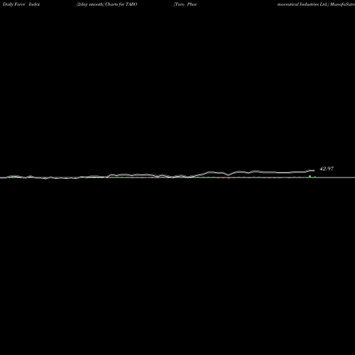 Force Index chart Taro Pharmaceutical Industries Ltd. TARO share USA Stock Exchange 
