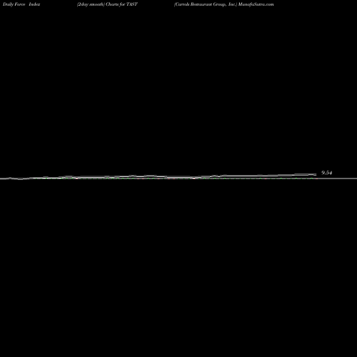Force Index chart Carrols Restaurant Group, Inc. TAST share USA Stock Exchange 
