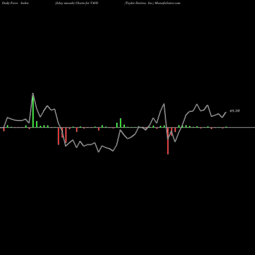 Force Index chart Taylor Devices, Inc. TAYD share USA Stock Exchange 