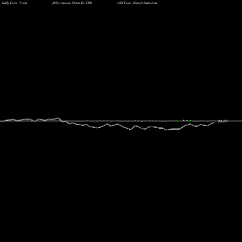 Force Index chart AT&T Inc. TBB share USA Stock Exchange 