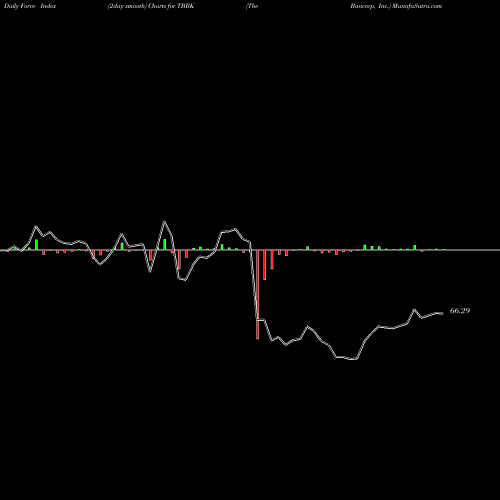 Force Index chart The Bancorp, Inc. TBBK share USA Stock Exchange 