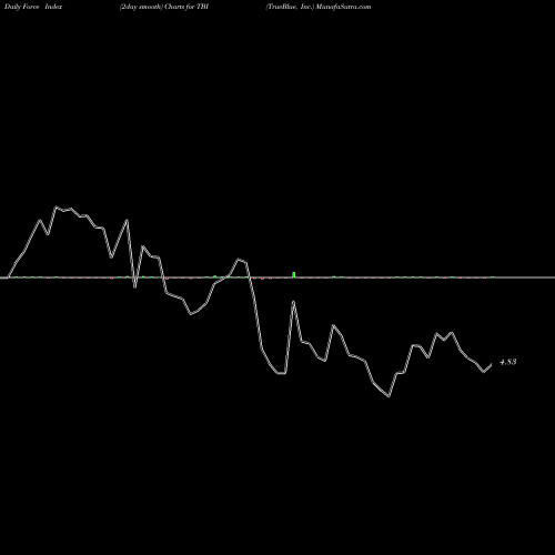 Force Index chart TrueBlue, Inc. TBI share USA Stock Exchange 