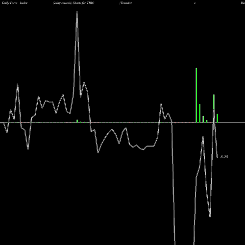 Force Index chart Translate Bio, Inc. TBIO share USA Stock Exchange 