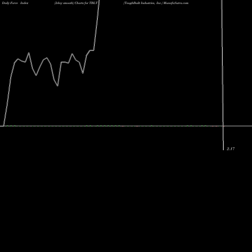 Force Index chart ToughBuilt Industries, Inc. TBLT share USA Stock Exchange 
