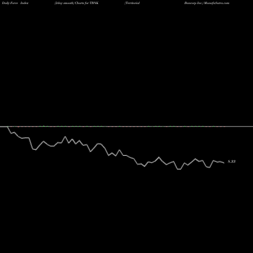 Force Index chart Territorial Bancorp Inc. TBNK share USA Stock Exchange 