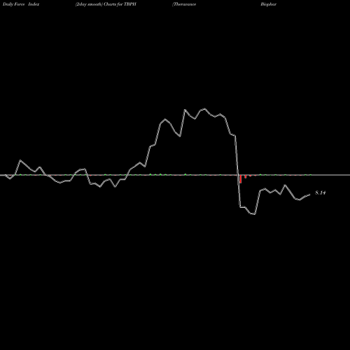 Force Index chart Theravance Biopharma, Inc. TBPH share USA Stock Exchange 