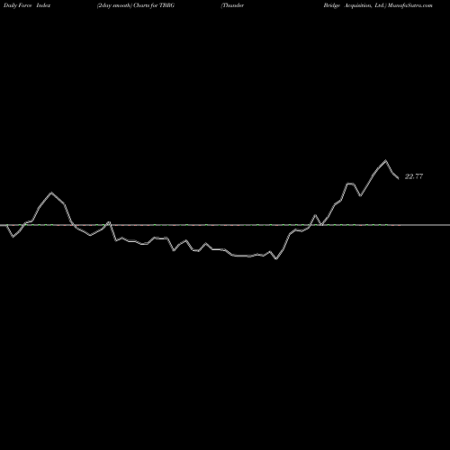 Force Index chart Thunder Bridge Acquisition, Ltd. TBRG share USA Stock Exchange 