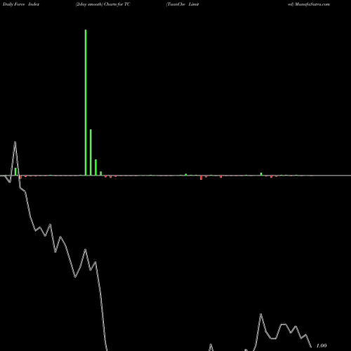 Force Index chart TuanChe Limited TC share USA Stock Exchange 