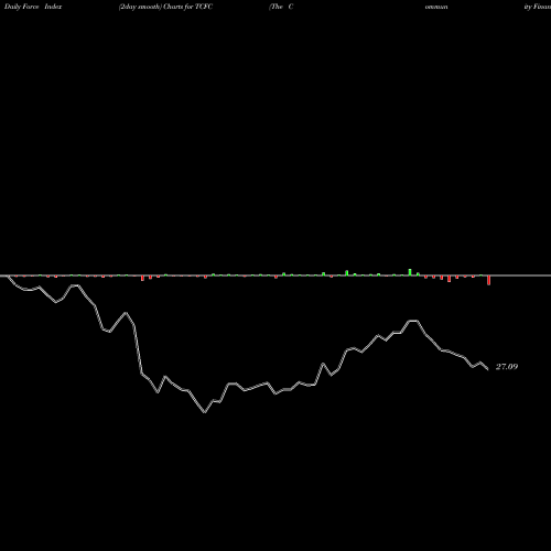 Force Index chart The Community Financial Corporation TCFC share USA Stock Exchange 