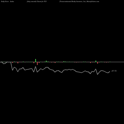 Force Index chart Transcontinental Realty Investors, Inc. TCI share USA Stock Exchange 