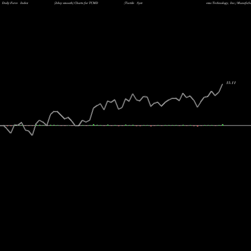 Force Index chart Tactile Systems Technology, Inc. TCMD share USA Stock Exchange 