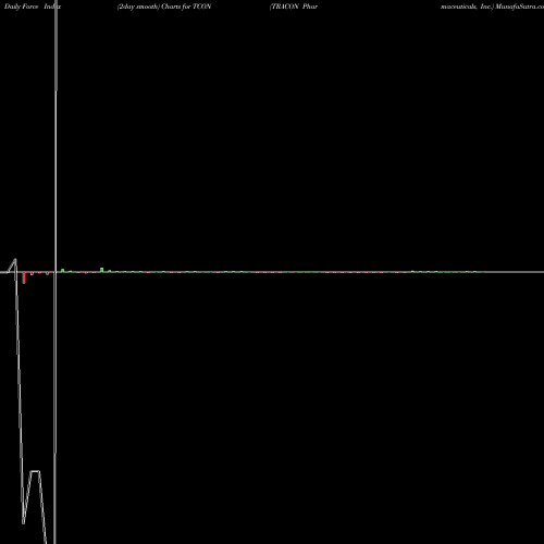 Force Index chart TRACON Pharmaceuticals, Inc. TCON share USA Stock Exchange 