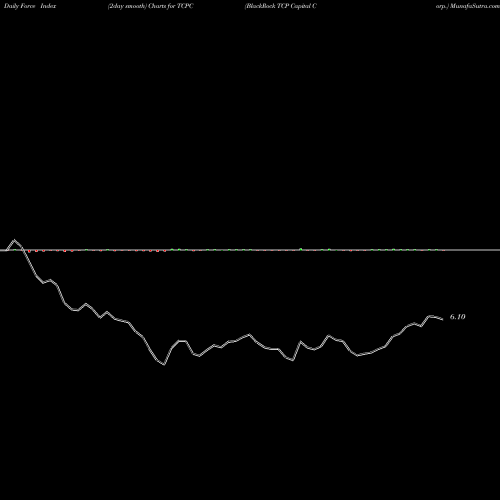 Force Index chart BlackRock TCP Capital Corp. TCPC share USA Stock Exchange 