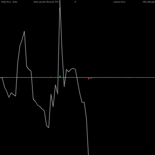 Force Index chart Container Store (The) TCS share USA Stock Exchange 