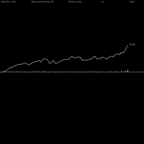 Force Index chart Toronto Dominion Bank (The) TD share USA Stock Exchange 