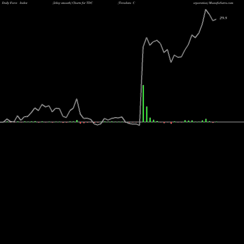 Force Index chart Teradata Corporation TDC share USA Stock Exchange 