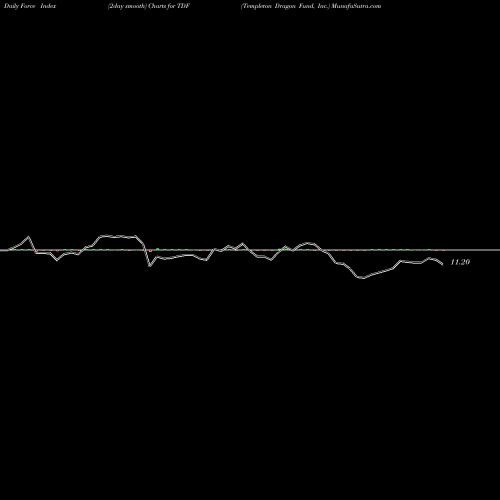 Force Index chart Templeton Dragon Fund, Inc. TDF share USA Stock Exchange 