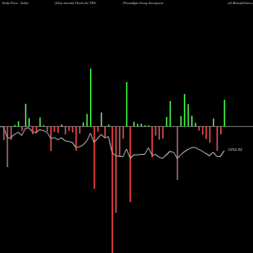 Force Index chart Transdigm Group Incorporated TDG share USA Stock Exchange 