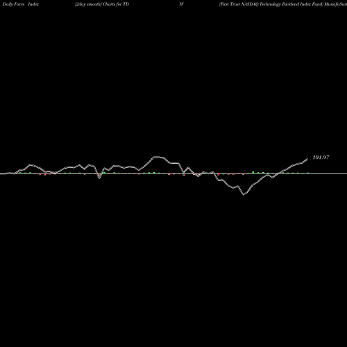 Force Index chart First Trust NASDAQ Technology Dividend Index Fund TDIV share USA Stock Exchange 