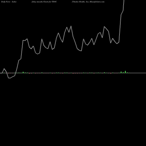 Force Index chart Teladoc Health, Inc. TDOC share USA Stock Exchange 