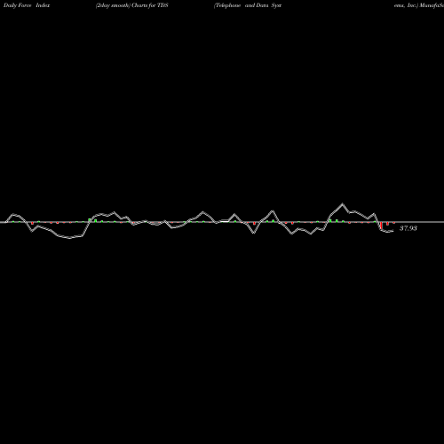Force Index chart Telephone And Data Systems, Inc. TDS share USA Stock Exchange 