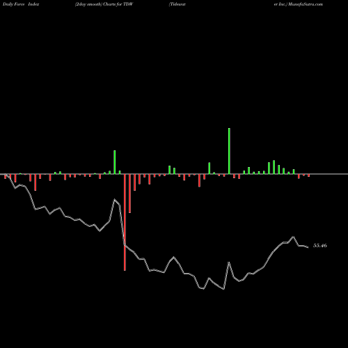 Force Index chart Tidewater Inc. TDW share USA Stock Exchange 