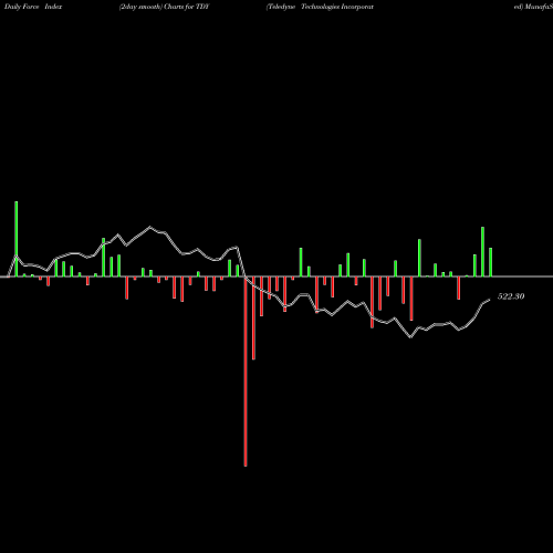 Force Index chart Teledyne Technologies Incorporated TDY share USA Stock Exchange 