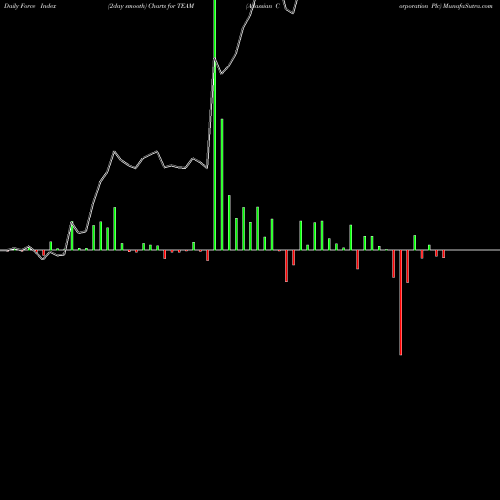 Force Index chart Atlassian Corporation Plc TEAM share USA Stock Exchange 