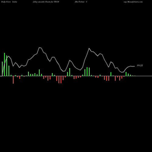 Force Index chart Bio-Techne Corp TECH share USA Stock Exchange 