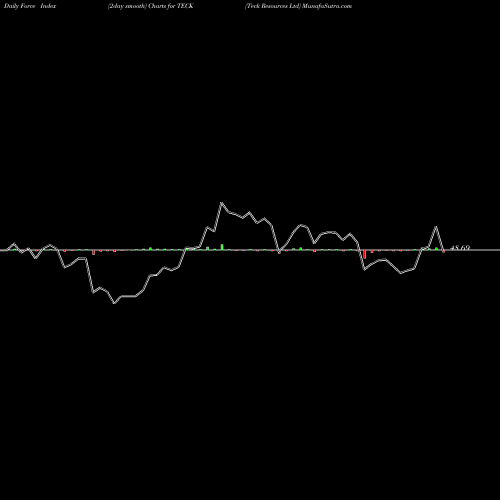 Force Index chart Teck Resources Ltd TECK share USA Stock Exchange 