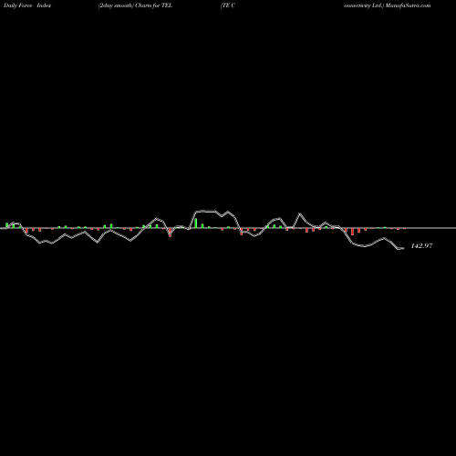 Force Index chart TE Connectivity Ltd. TEL share USA Stock Exchange 