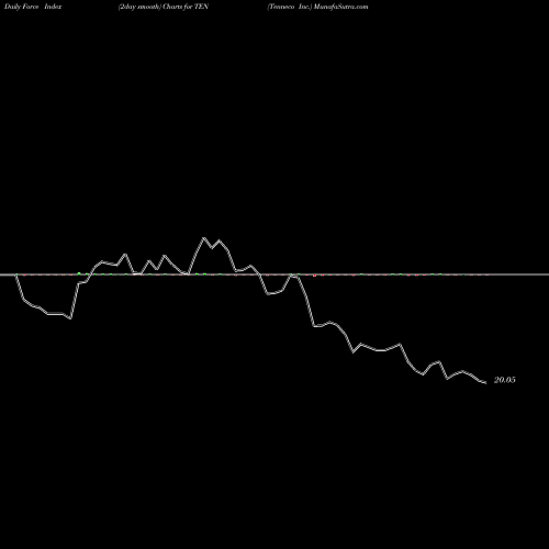 Force Index chart Tenneco Inc. TEN share USA Stock Exchange 