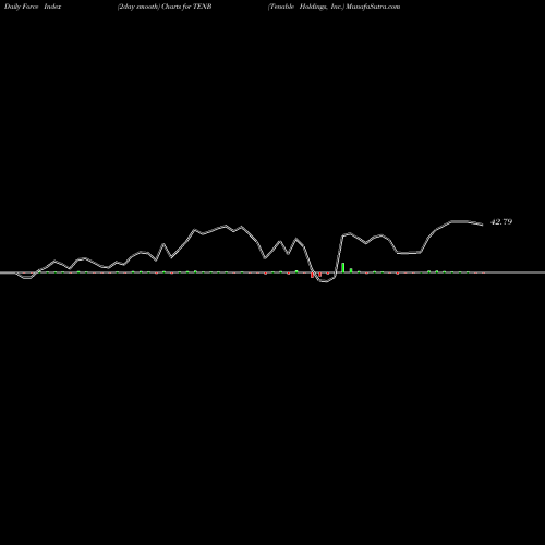 Force Index chart Tenable Holdings, Inc. TENB share USA Stock Exchange 