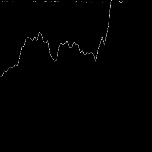 Force Index chart Tenax Therapeutics, Inc. TENX share USA Stock Exchange 