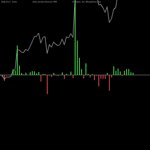 Force Index chart Teradyne, Inc. TER share USA Stock Exchange 