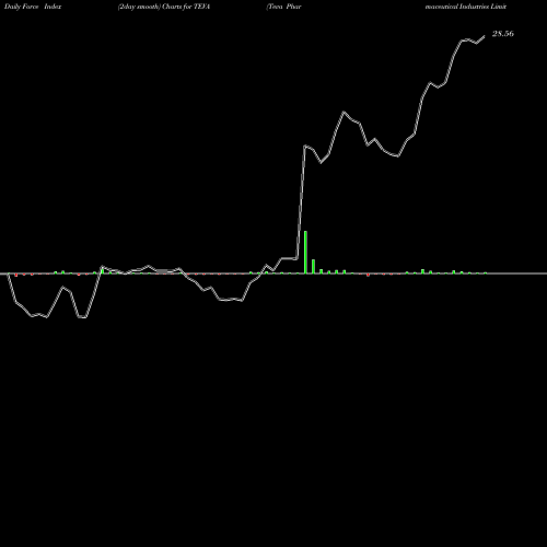 Force Index chart Teva Pharmaceutical Industries Limited TEVA share USA Stock Exchange 