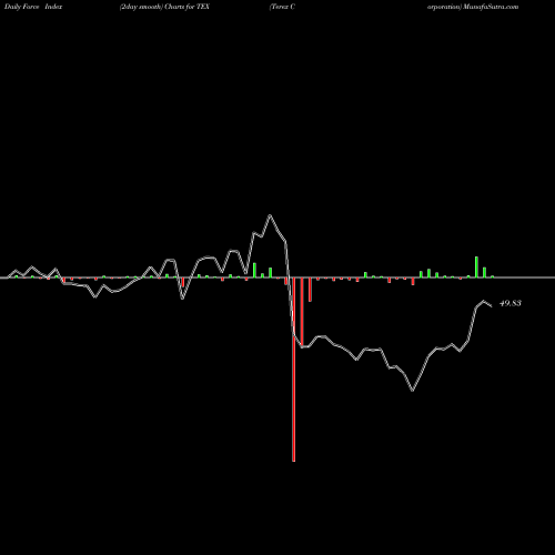 Force Index chart Terex Corporation TEX share USA Stock Exchange 