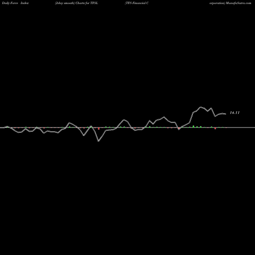 Force Index chart TFS Financial Corporation TFSL share USA Stock Exchange 