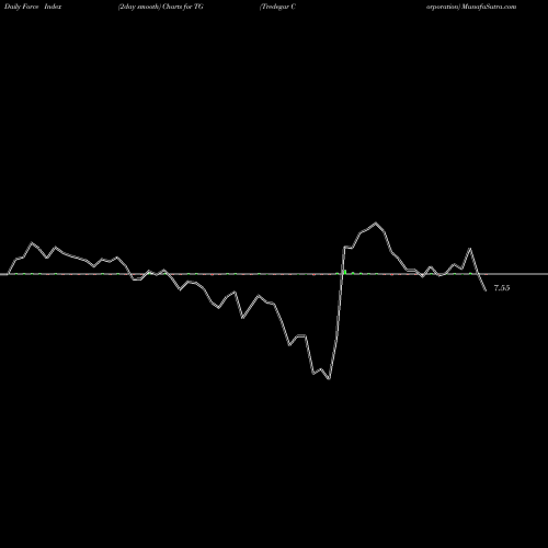 Force Index chart Tredegar Corporation TG share USA Stock Exchange 