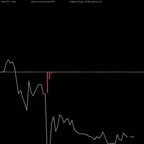 Force Index chart Tallgrass Energy, LP TGE share USA Stock Exchange 