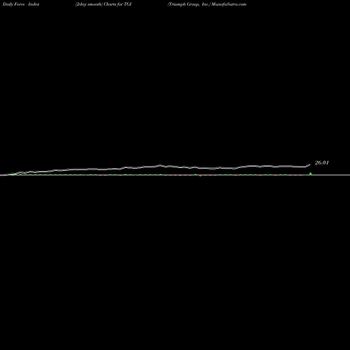 Force Index chart Triumph Group, Inc. TGI share USA Stock Exchange 