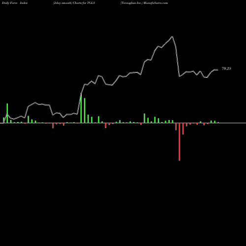 Force Index chart Tecnoglass Inc. TGLS share USA Stock Exchange 