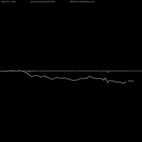 Force Index chart TEGNA Inc. TGNA share USA Stock Exchange 