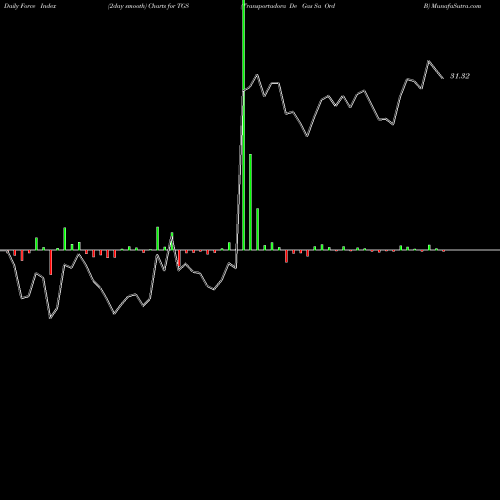 Force Index chart Transportadora De Gas Sa Ord B TGS share USA Stock Exchange 
